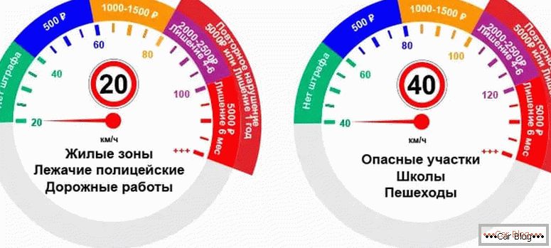 ¿Cuál es el exceso de velocidad permitido en Rusia?