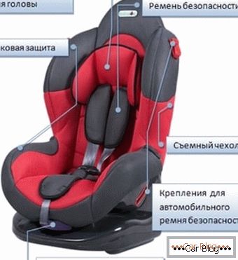 Los elementos principales del asiento de coche infantil.