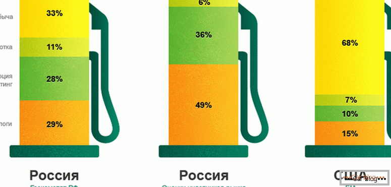 ¿Por qué la gasolina sube en Rusia?