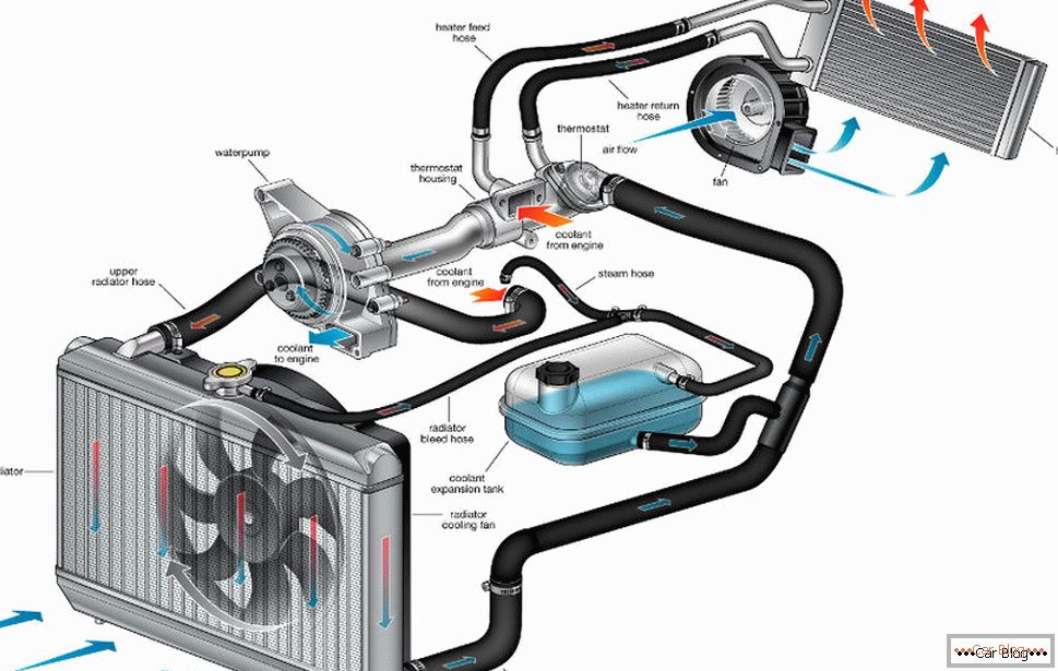Diagrama del sistema de refrigeración del coche